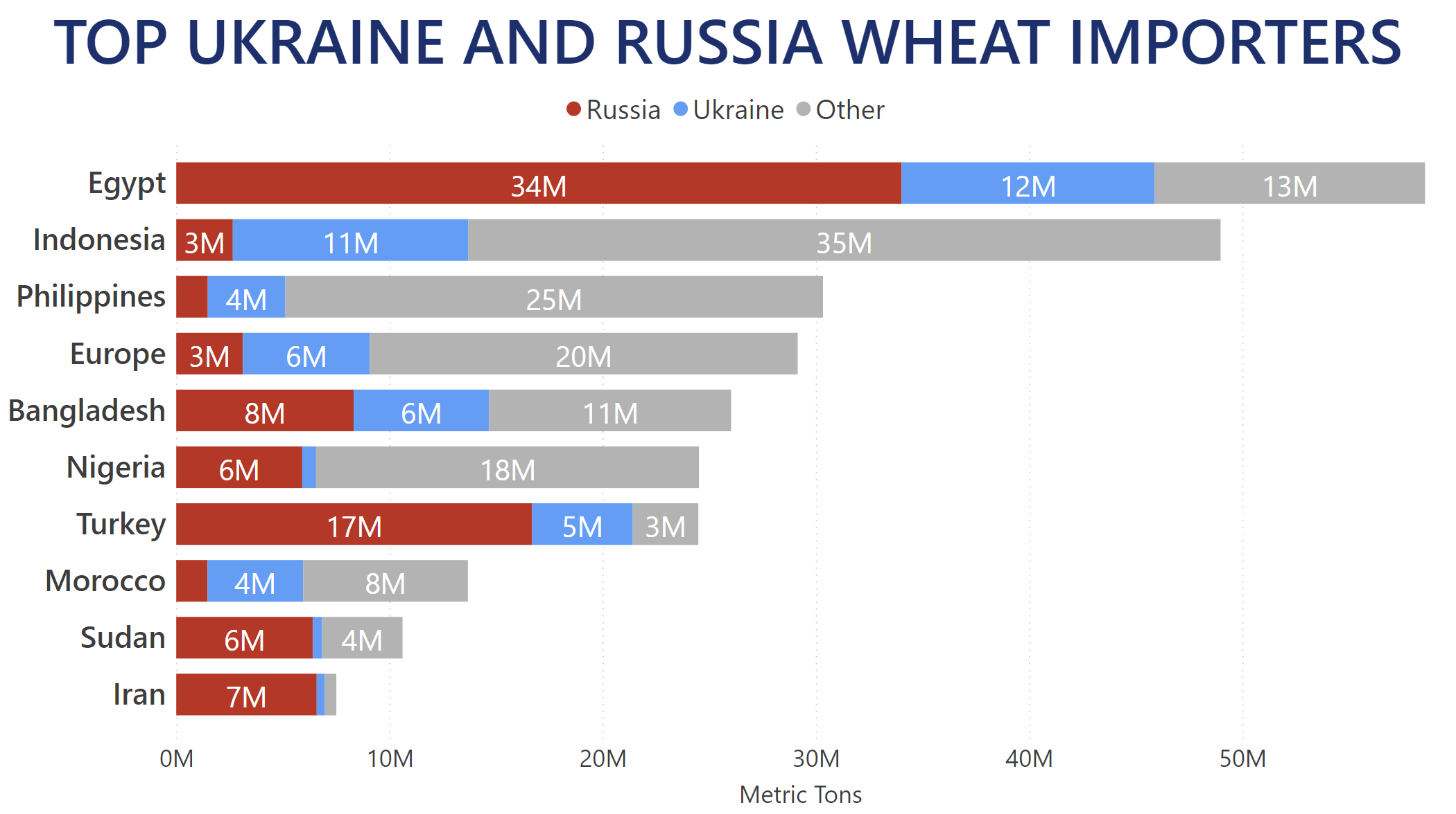 ukraine-russia-wheat-importers