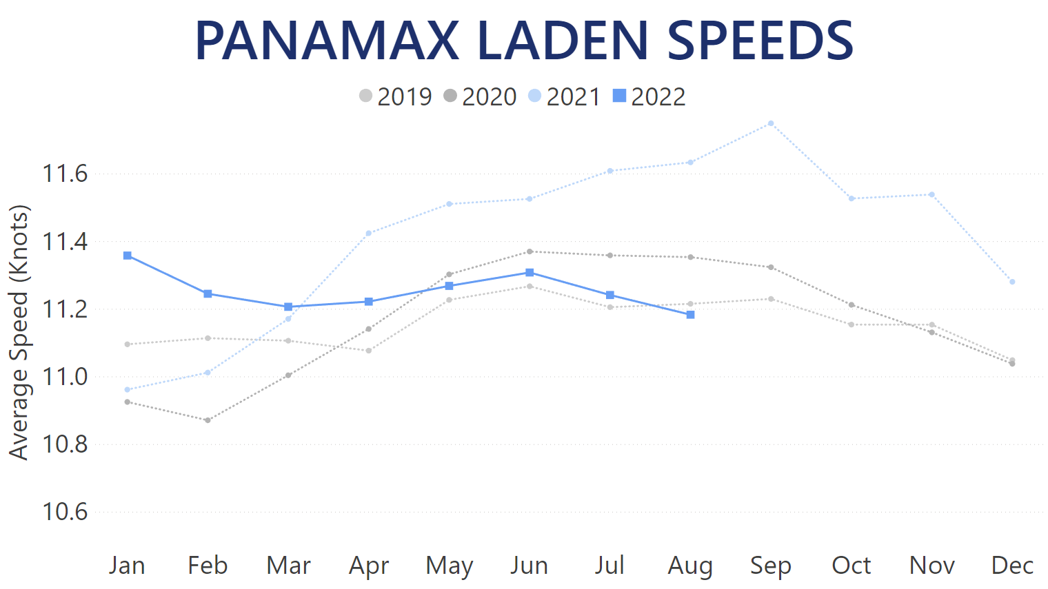 panamax-laden-speeds