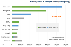 container-shipping-orders-placed