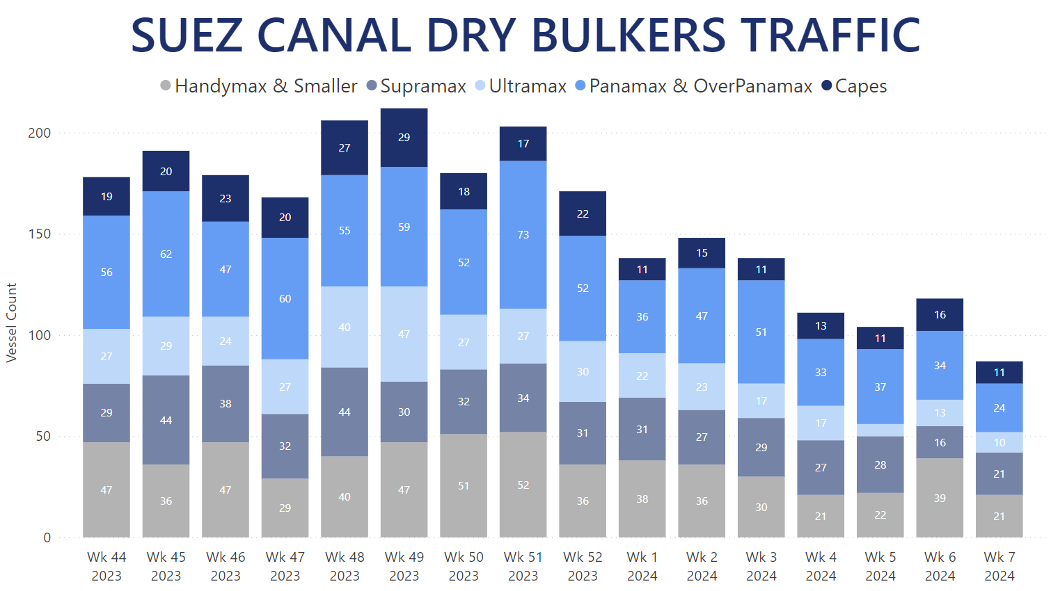 suez-canal-dry-bulkers-traffic